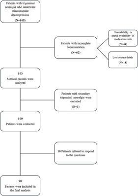The outcomes of microvascular decompression for primary trigeminal neuralgia: insights from a single-center experience and technical advancements
